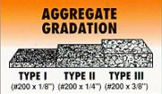 Aggregate Gradation